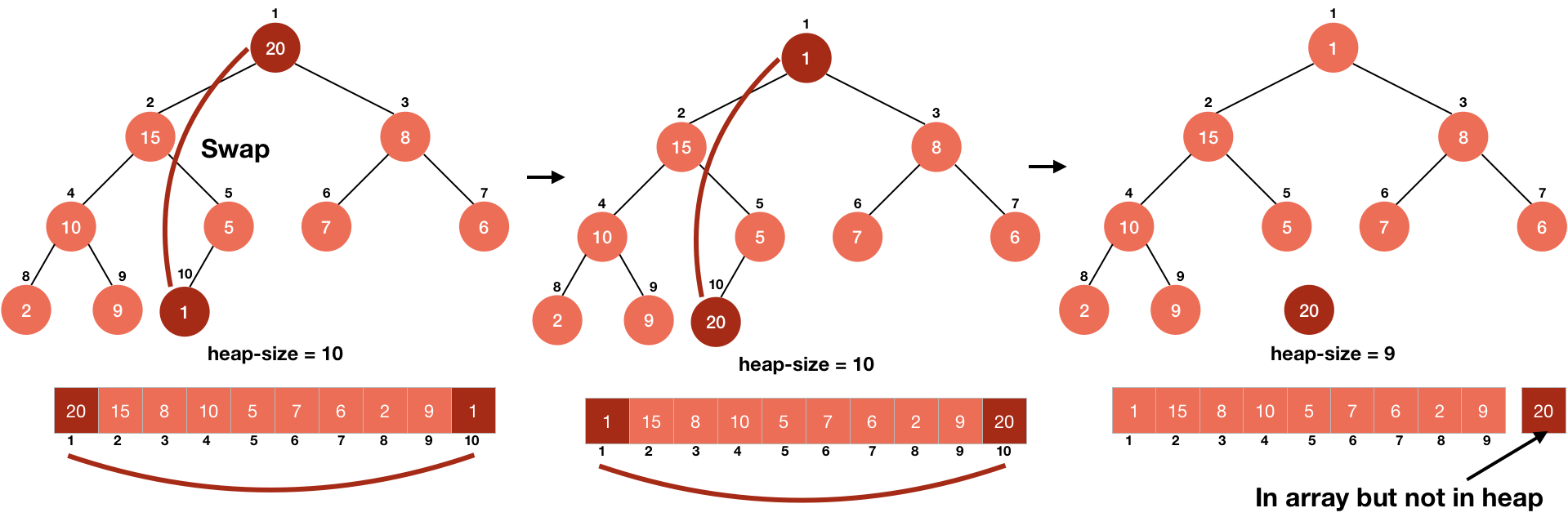 Heap sort