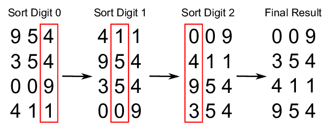 radix-sort