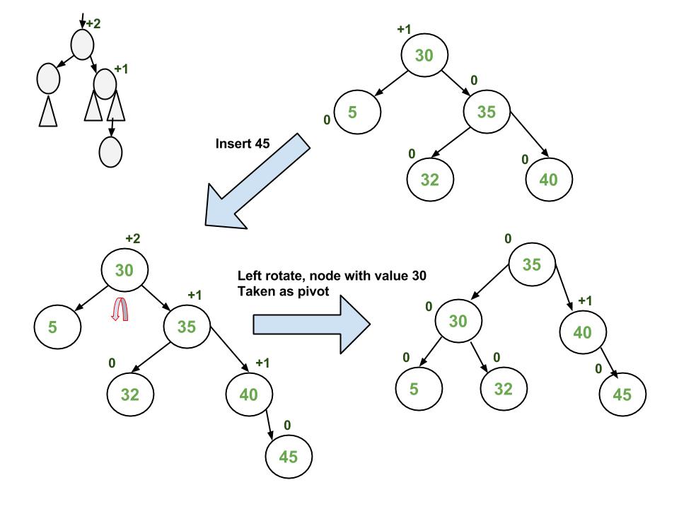 AVL-tree