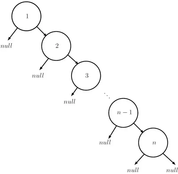 skewed-tree