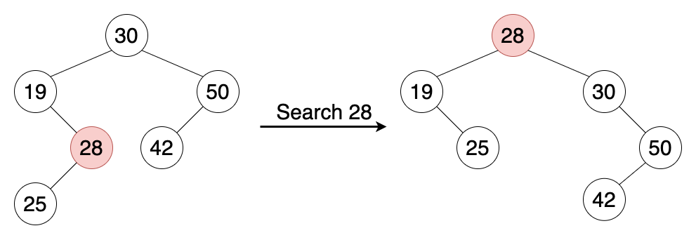 Splay-tree