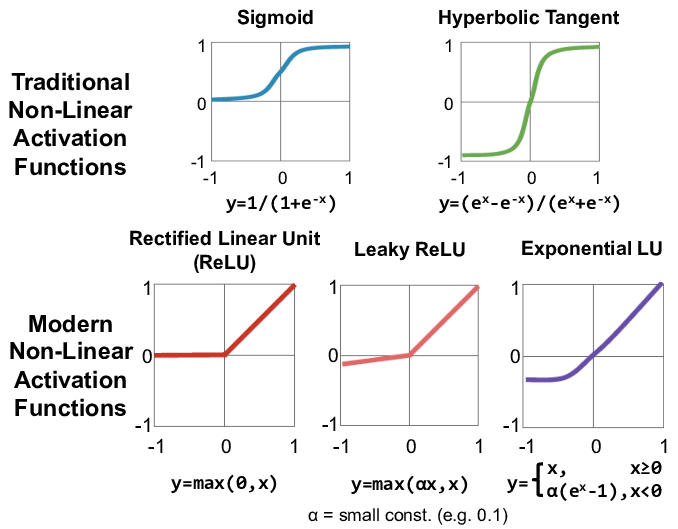 activation functions