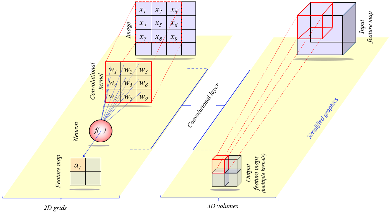 working-of-a-convolutional-layer