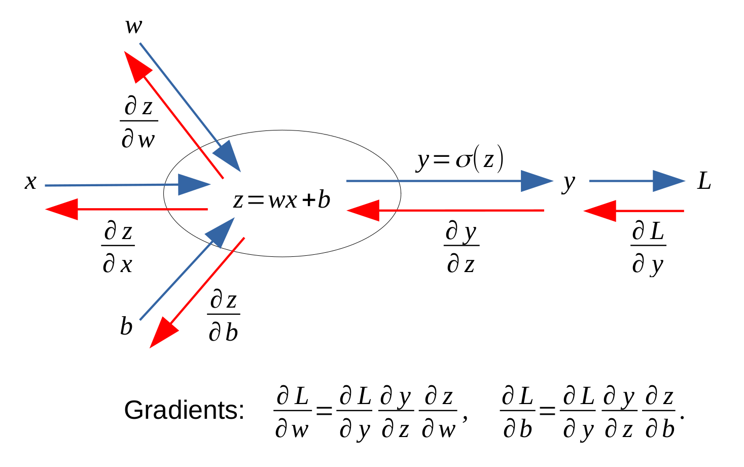 backpropagation