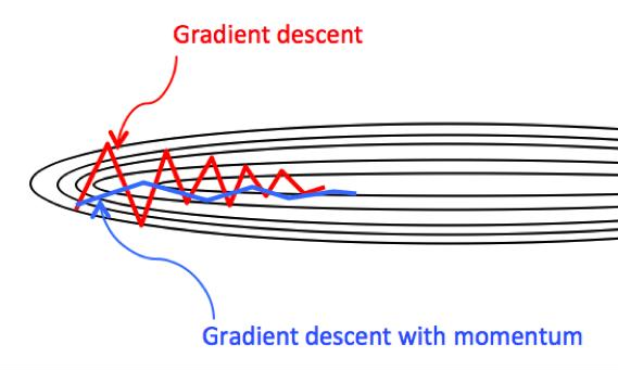 gradient-descent-with-momentum