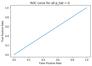 ROC curve for all p_hat = 0