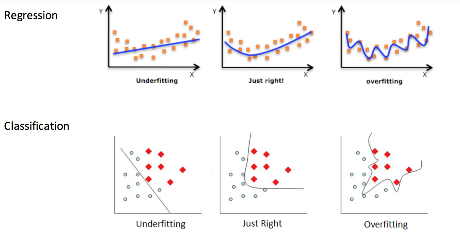 Overfitting