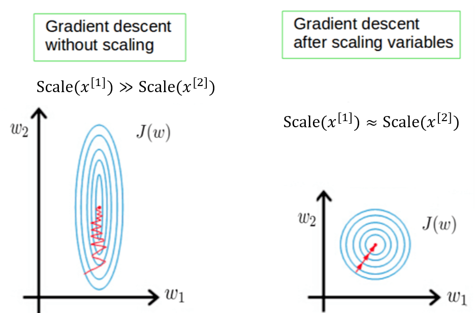 feature-scaling-and-gradient-descent.png