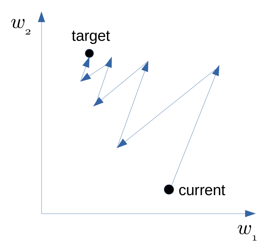 zig-zagging-parameter-updates