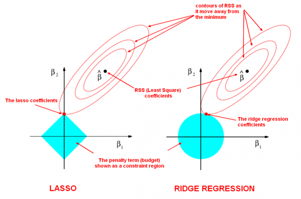 LASSO-and-Ridge