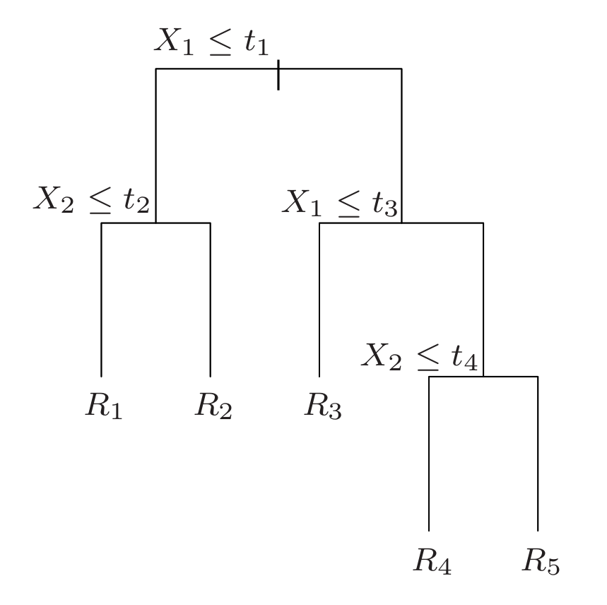 Decision-tree