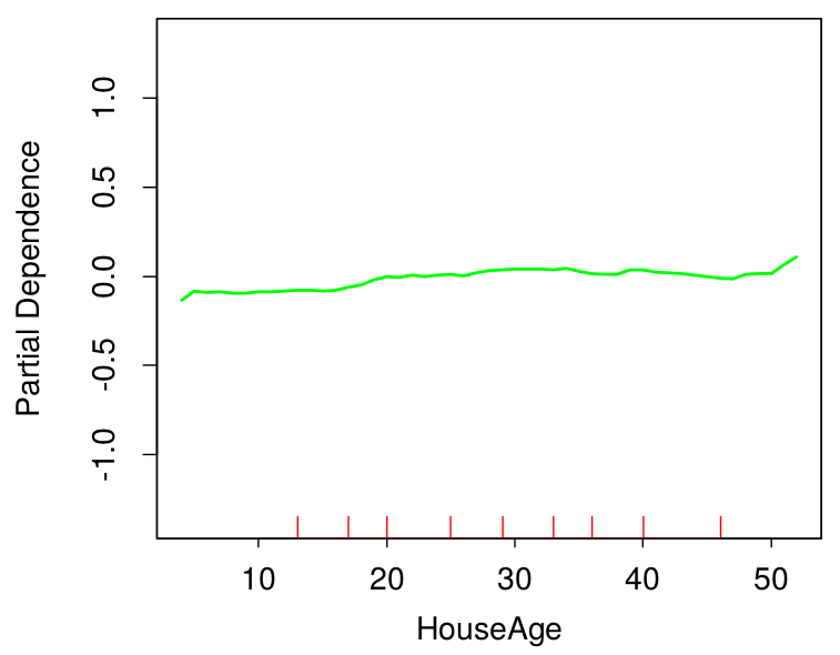 Partial-dependence-plot-2