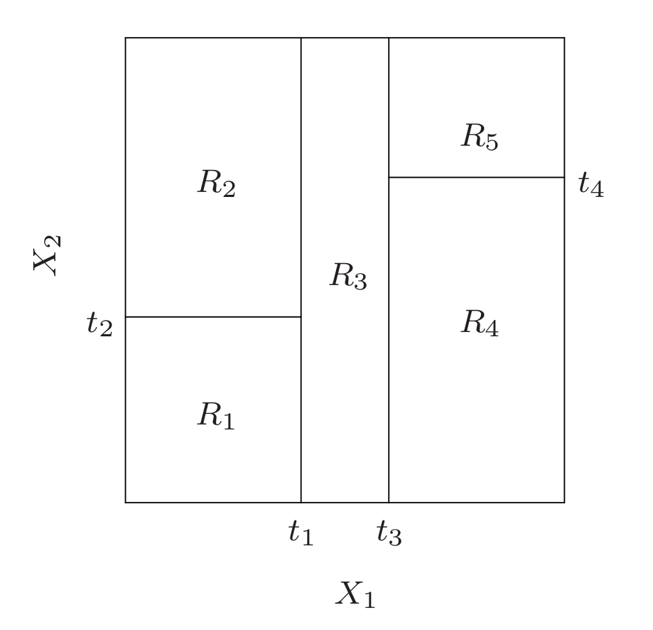 Partitions-of-tree