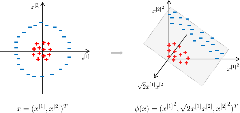 Kernel-SVM