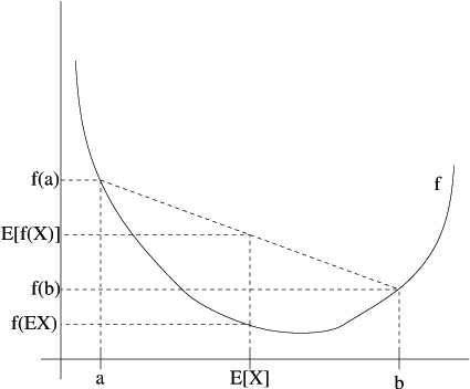 Representation of Jensen's Inequality