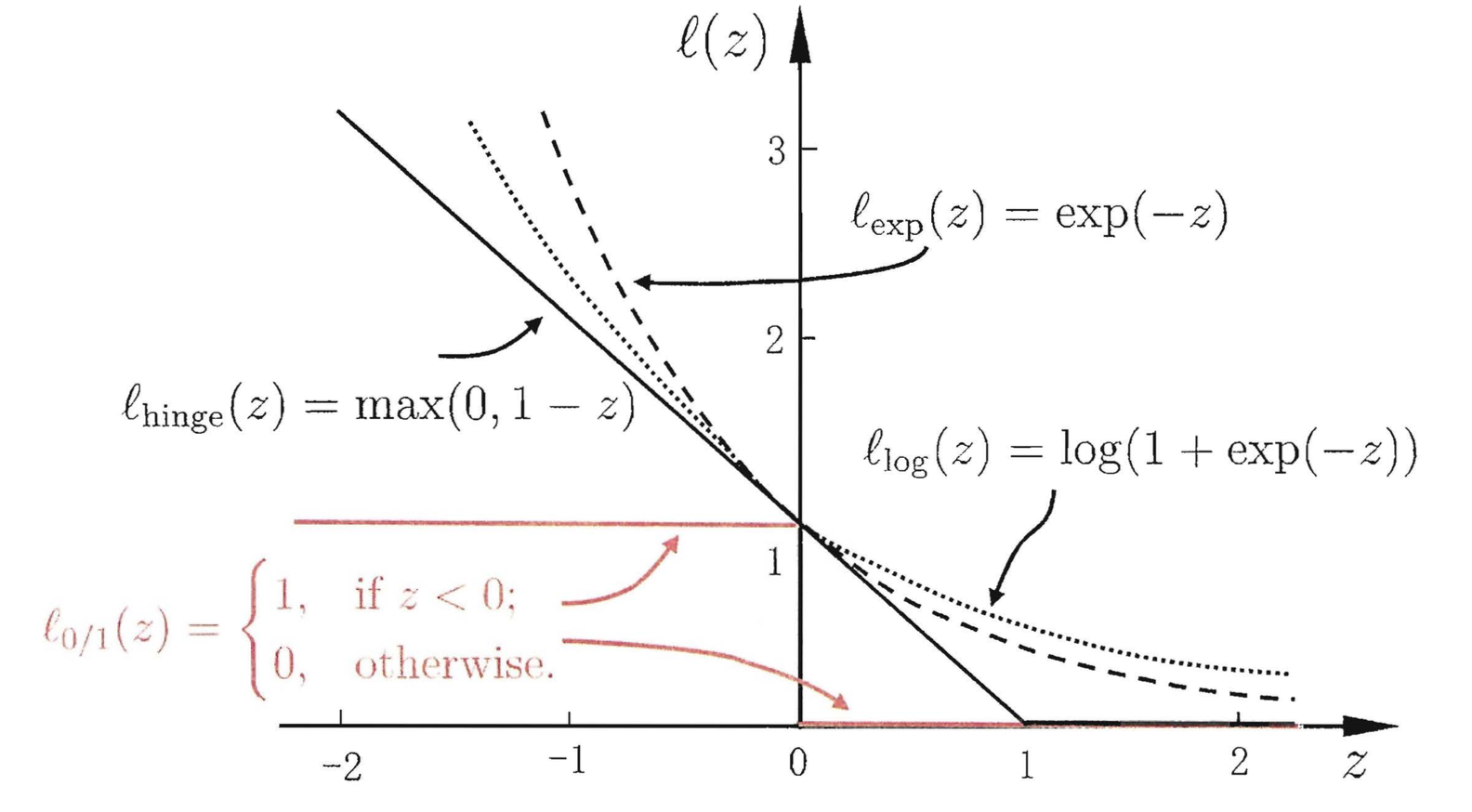 surrogate-loss-functions.png