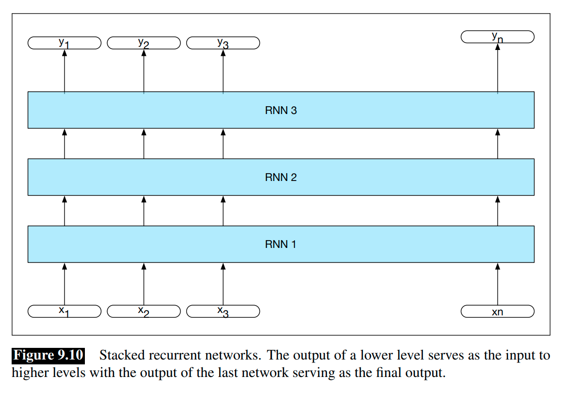 Stacked-RNN