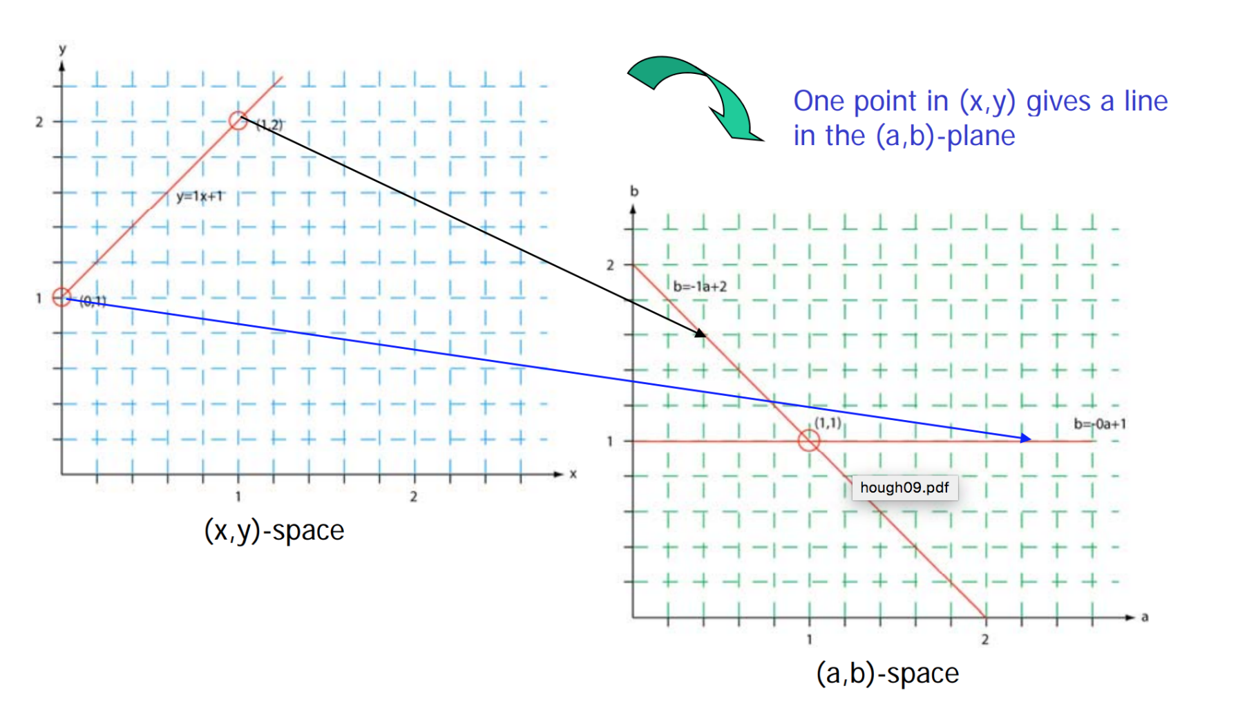 hough transform: from (x,y) space to (a,b) space